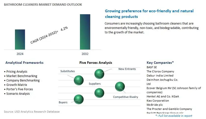 Bathroom Cleaners Industry- Market Size, Share, Trends, Growth Outlook