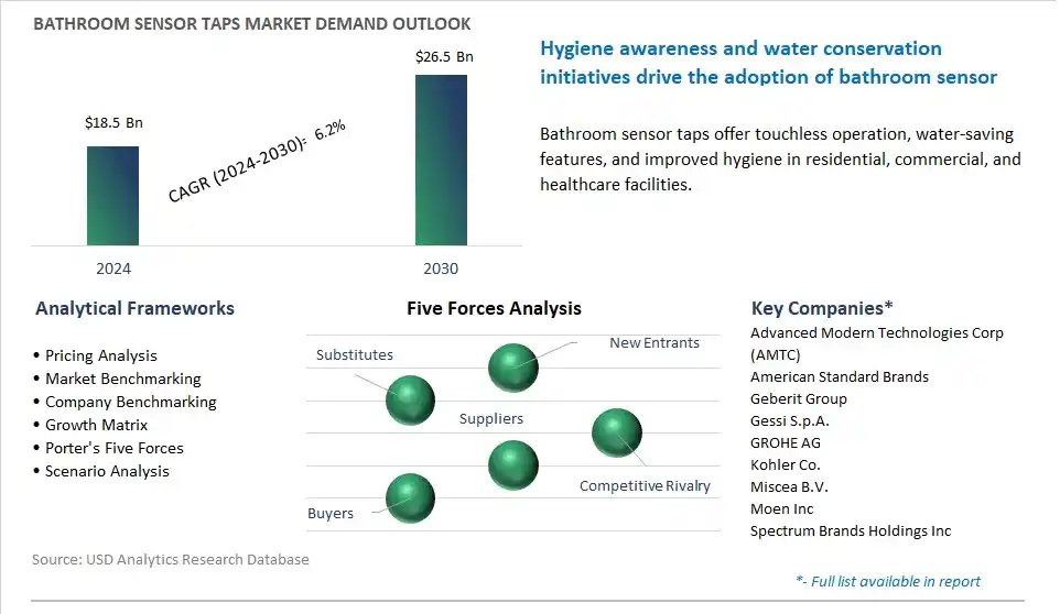 Bathroom Sensor Taps Market- Industry Size, Share, Trends, Growth Outlook