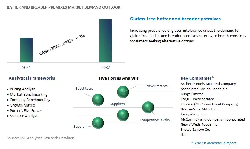 Batter and Breader Premixes Industry- Market Size, Share, Trends, Growth Outlook