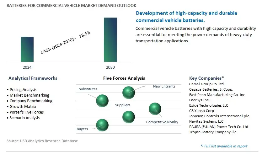 Batteries for Commercial Vehicle Industry- Market Size, Share, Trends, Growth Outlook