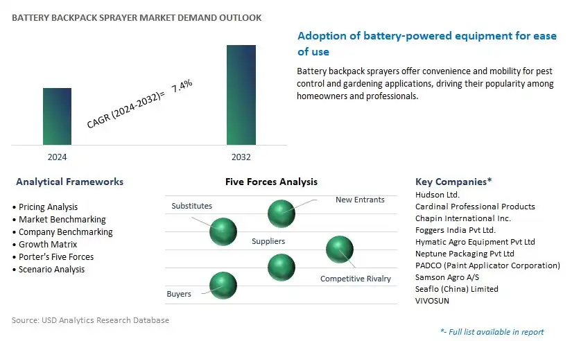 Battery Backpack Sprayer Industry- Market Size, Share, Trends, Growth Outlook