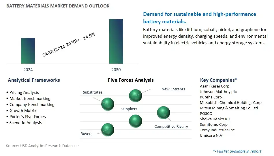 Battery Materials Industry- Market Size, Share, Trends, Growth Outlook