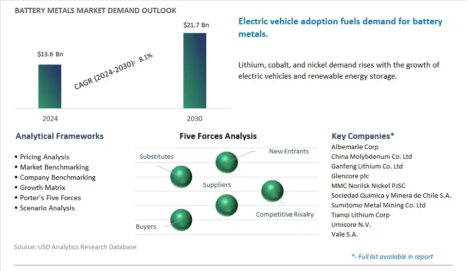 Battery Metals Market- Industry Size, Share, Trends, Growth Outlook