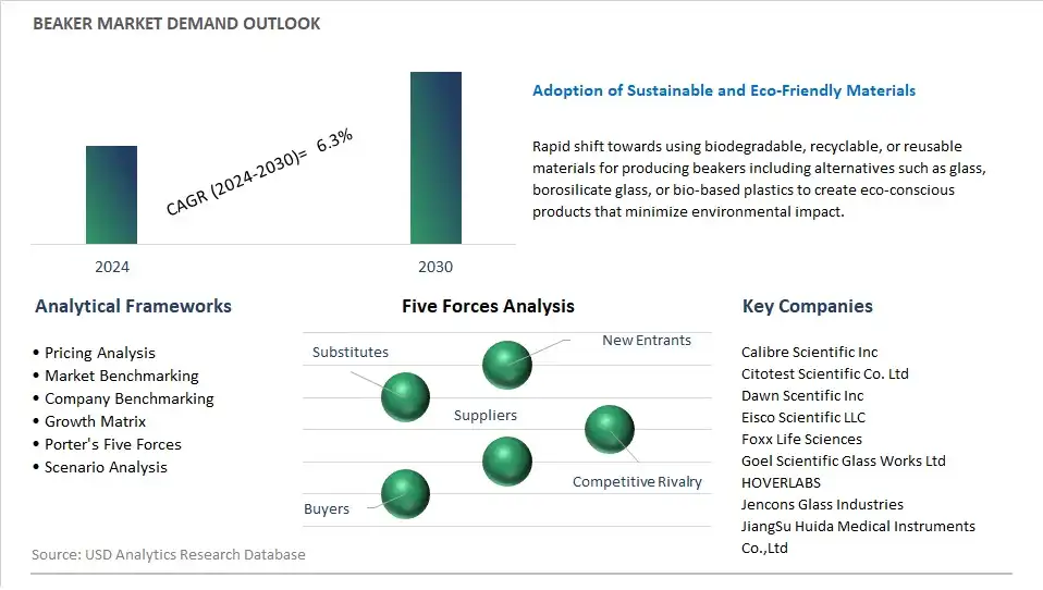 Beaker Industry- Market Size, Share, Trends, Growth Outlook