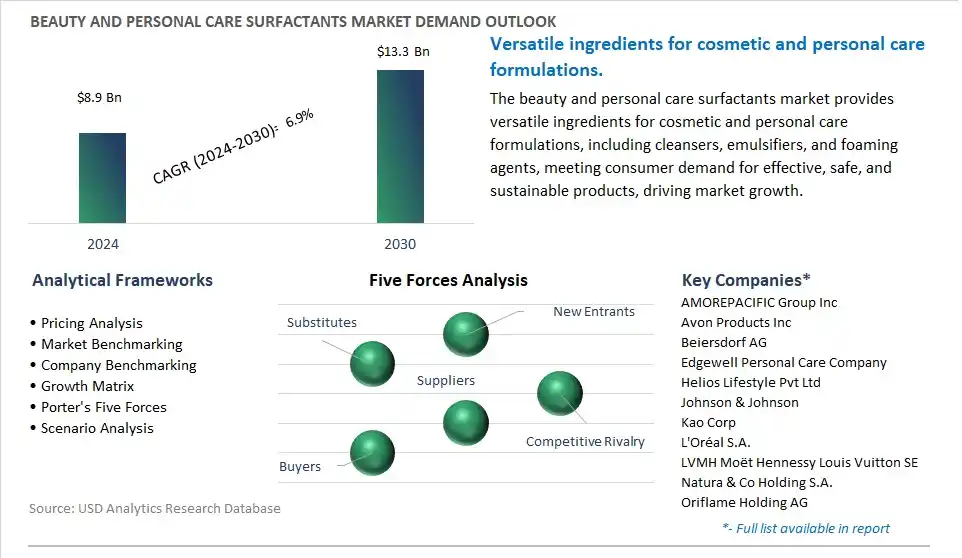 Beauty and Personal Care Surfactants Industry- Market Size, Share, Trends, Growth Outlook