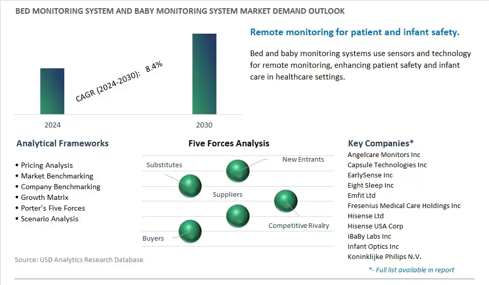 Bed Monitoring System and Baby Monitoring System Industry- Market Size, Share, Trends, Growth Outlook
