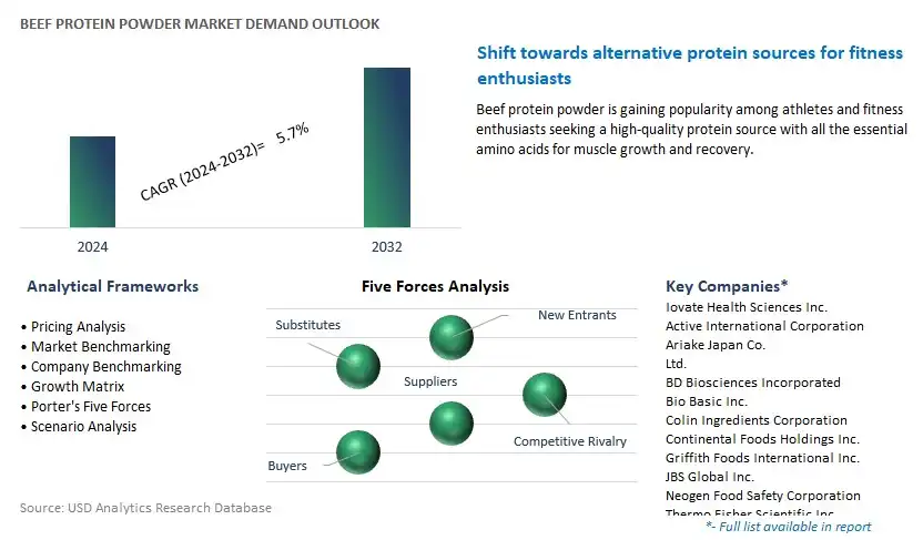 Beef Protein Powder Industry- Market Size, Share, Trends, Growth Outlook