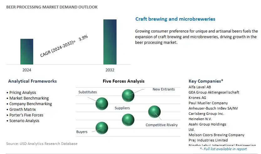 Beer Processing Industry- Market Size, Share, Trends, Growth Outlook
