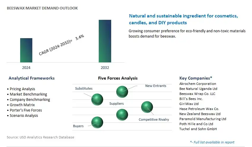 Beeswax Industry- Market Size, Share, Trends, Growth Outlook