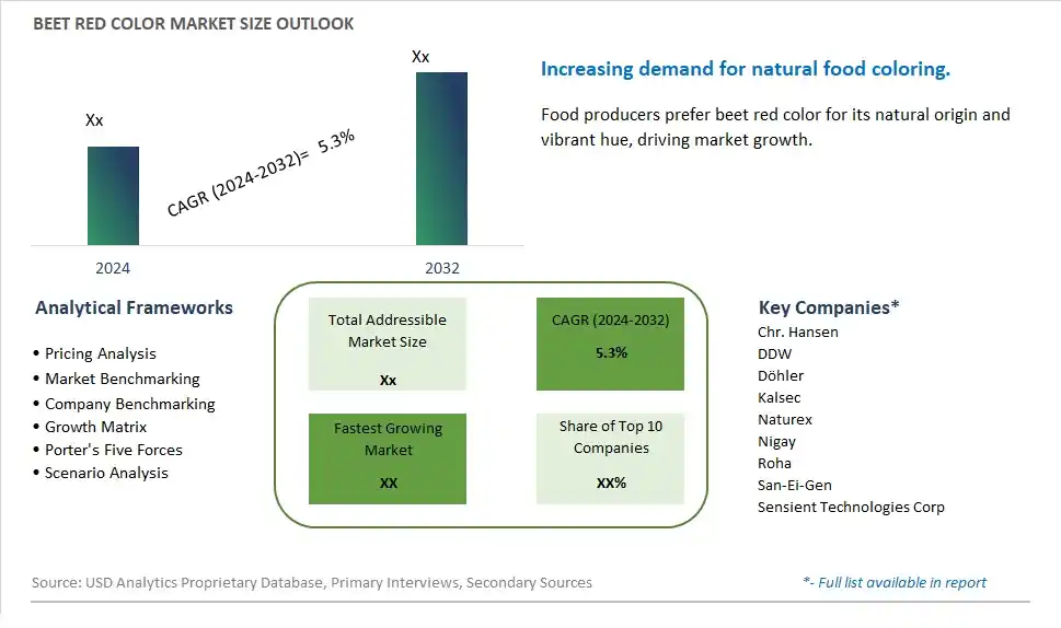 Beet Red Color Market Size, Share, Trends, Growth Outlook