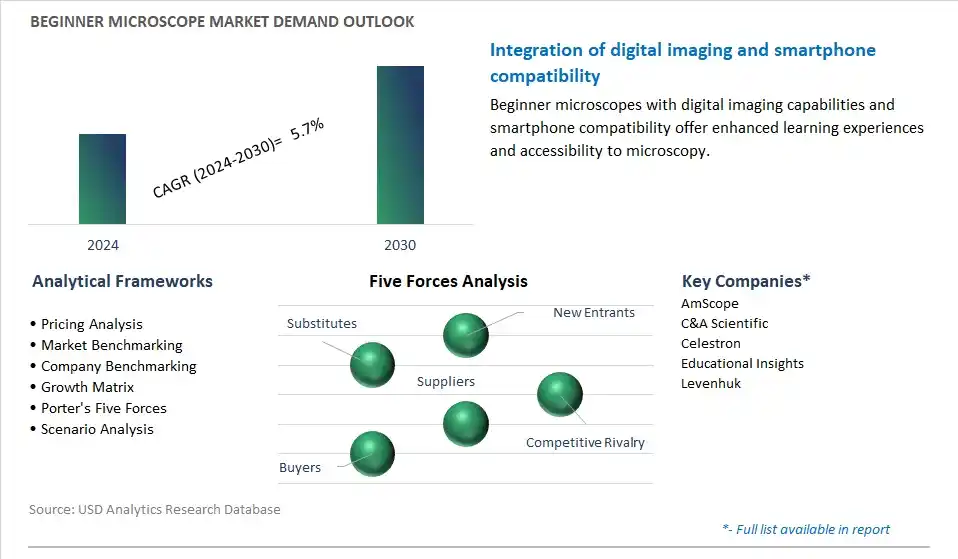 Beginner Microscope Industry- Market Size, Share, Trends, Growth Outlook
