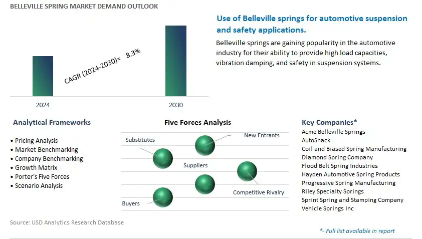 Belleville Spring Industry- Market Size, Share, Trends, Growth Outlook