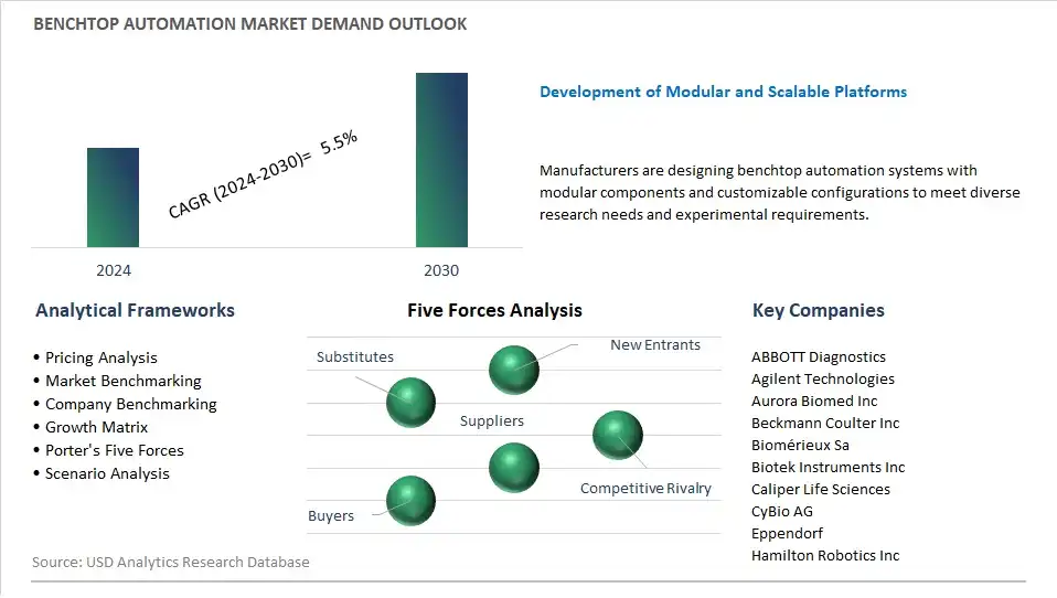 Benchtop Automation Industry- Market Size, Share, Trends, Growth Outlook