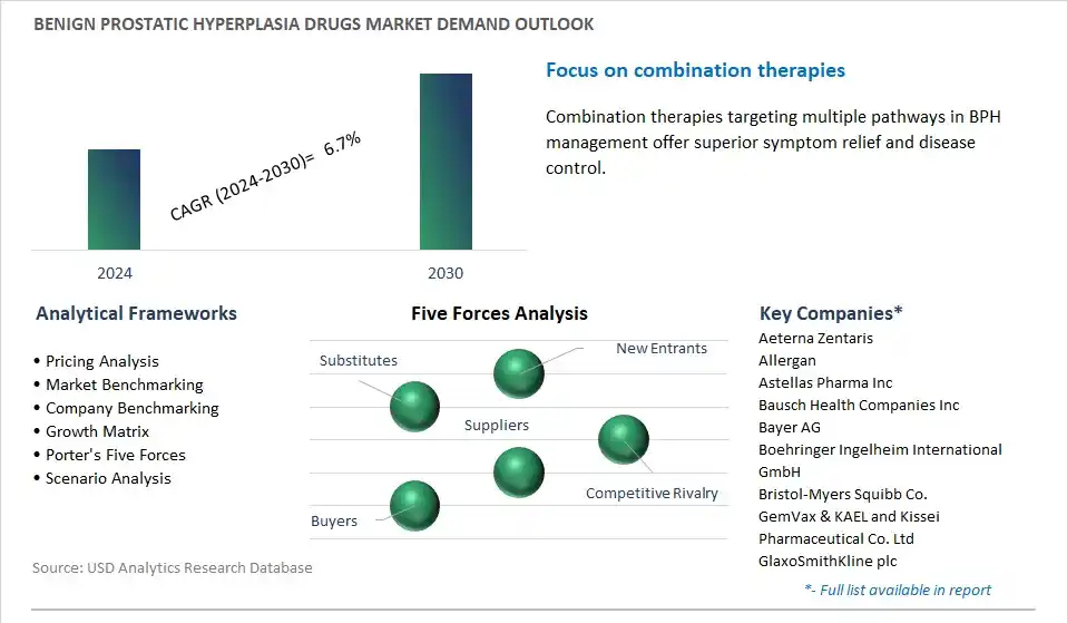 Benign Prostatic Hyperplasia Drugs Industry- Market Size, Share, Trends, Growth Outlook