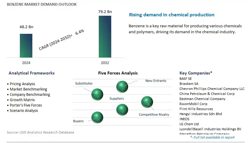Benzene Industry- Market Size, Share, Trends, Growth Outlook