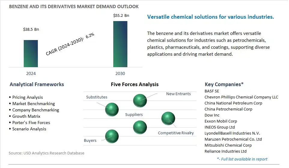 Benzene and Its Derivatives Industry- Market Size, Share, Trends, Growth Outlook