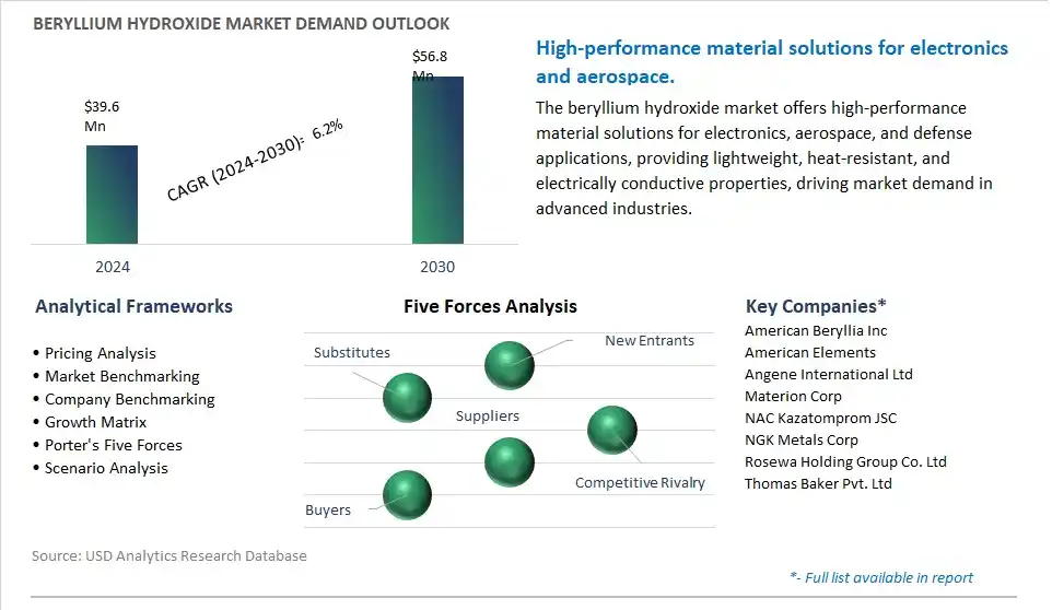 Beryllium Hydroxide Industry- Market Size, Share, Trends, Growth Outlook
