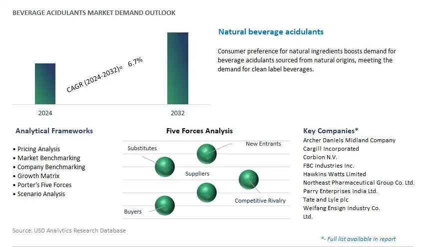 Beverage Acidulants Industry- Market Size, Share, Trends, Growth Outlook