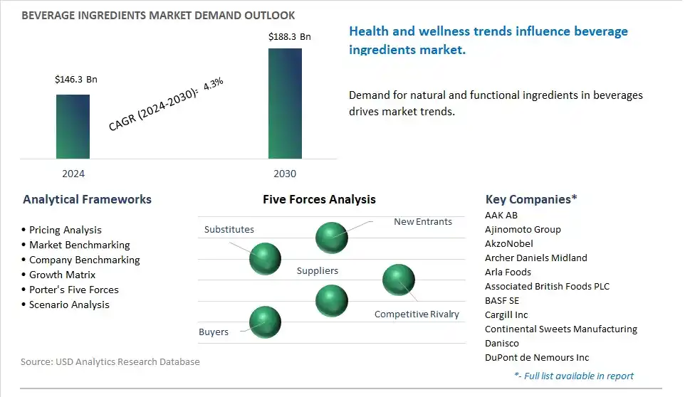 Beverage Ingredients Market- Industry Size, Share, Trends, Growth Outlook