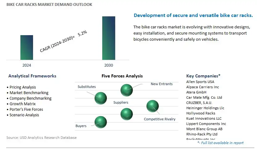 Bike Car Racks Industry- Market Size, Share, Trends, Growth Outlook