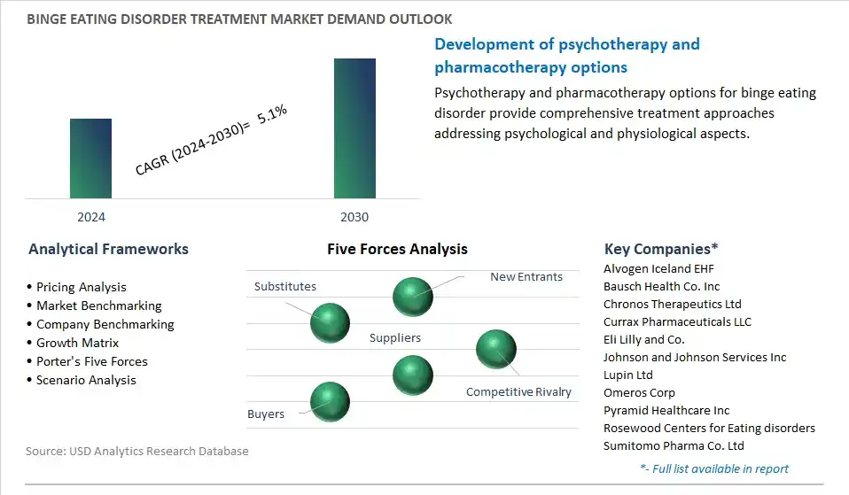 Binge Eating Disorder Treatment Industry- Market Size, Share, Trends, Growth Outlook