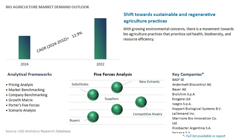 Bio Agriculture Industry- Market Size, Share, Trends, Growth Outlook