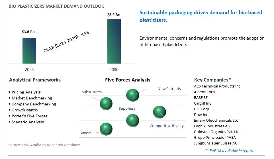 Bio Plasticizers Market- Industry Size, Share, Trends, Growth Outlook