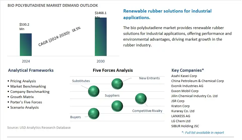 Bio Polybutadiene Industry- Market Size, Share, Trends, Growth Outlook