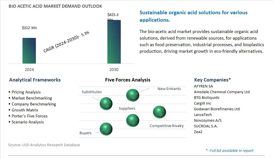 Bio acetic Acid Industry- Market Size, Share, Trends, Growth Outlook