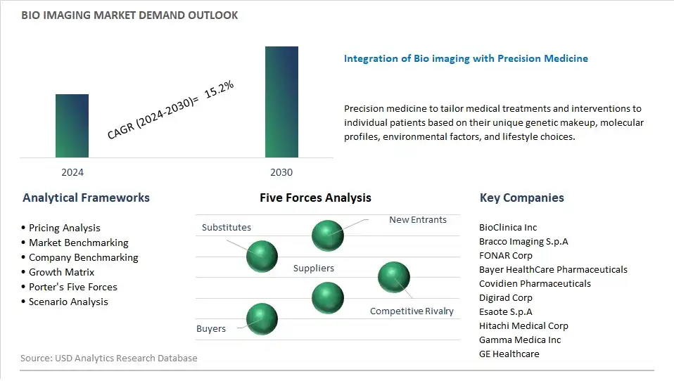 Bio imaging Industry- Market Size, Share, Trends, Growth Outlook
