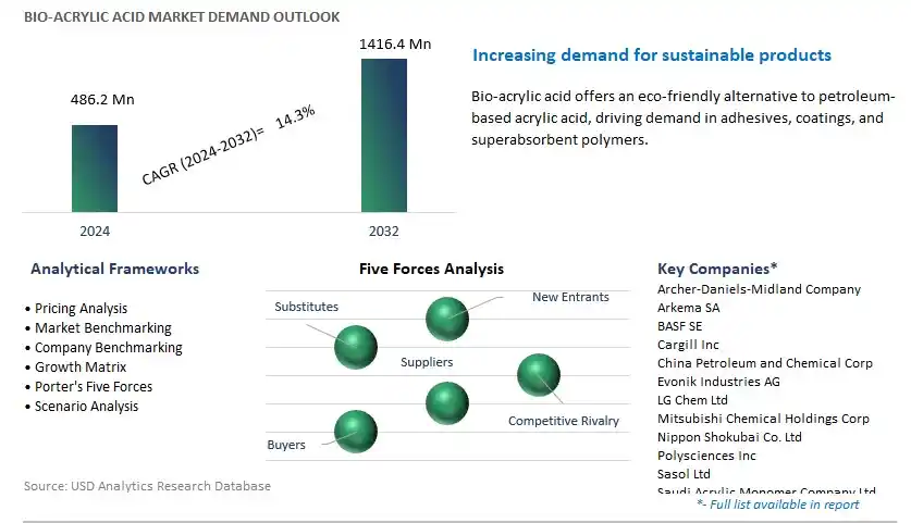 Bio-Acrylic Acid Industry- Market Size, Share, Trends, Growth Outlook