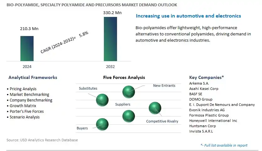 Bio-Polyamide, Specialty Polyamide and Precursors Industry- Market Size, Share, Trends, Growth Outlook