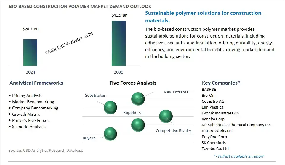Bio-based Construction Polymer Industry- Market Size, Share, Trends, Growth Outlook