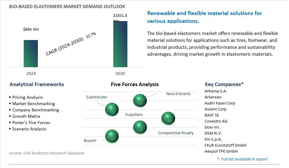 Bio-based Elastomers Industry- Market Size, Share, Trends, Growth Outlook
