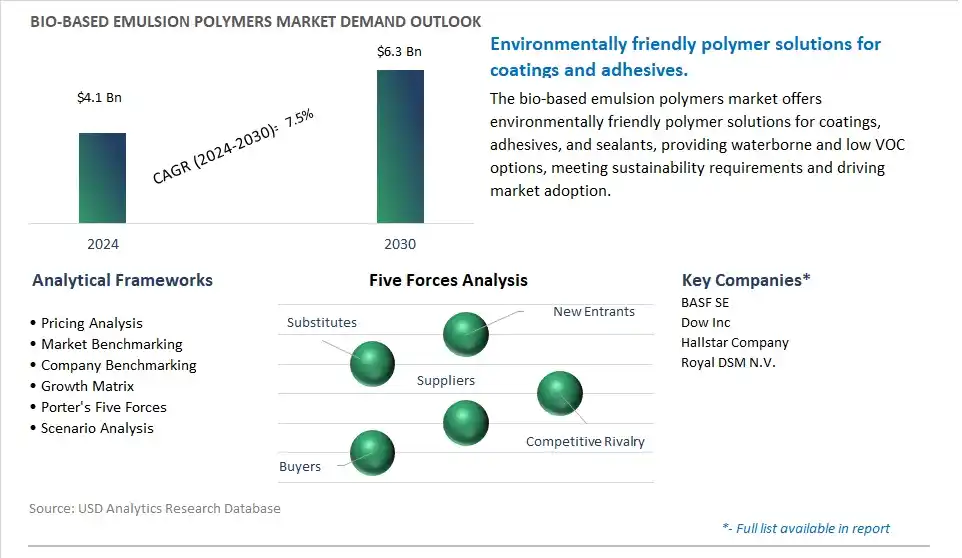 Bio-based Emulsion Polymers Industry- Market Size, Share, Trends, Growth Outlook