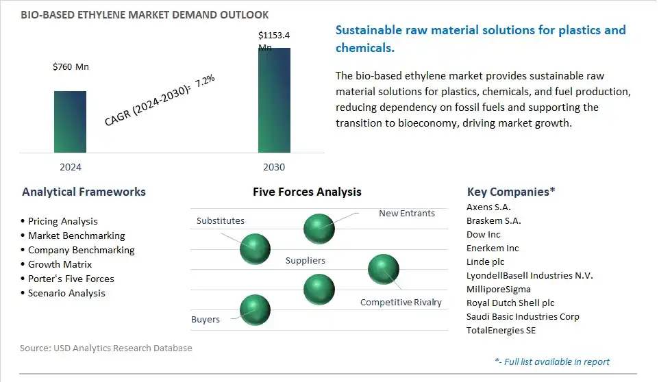 Bio-based Ethylene Industry- Market Size, Share, Trends, Growth Outlook