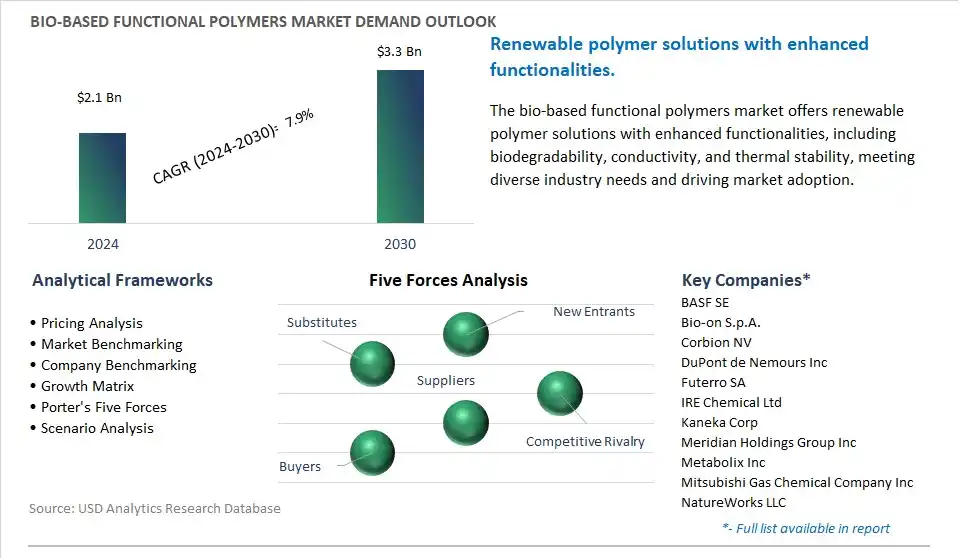 Bio-based Functional Polymers Industry- Market Size, Share, Trends, Growth Outlook
