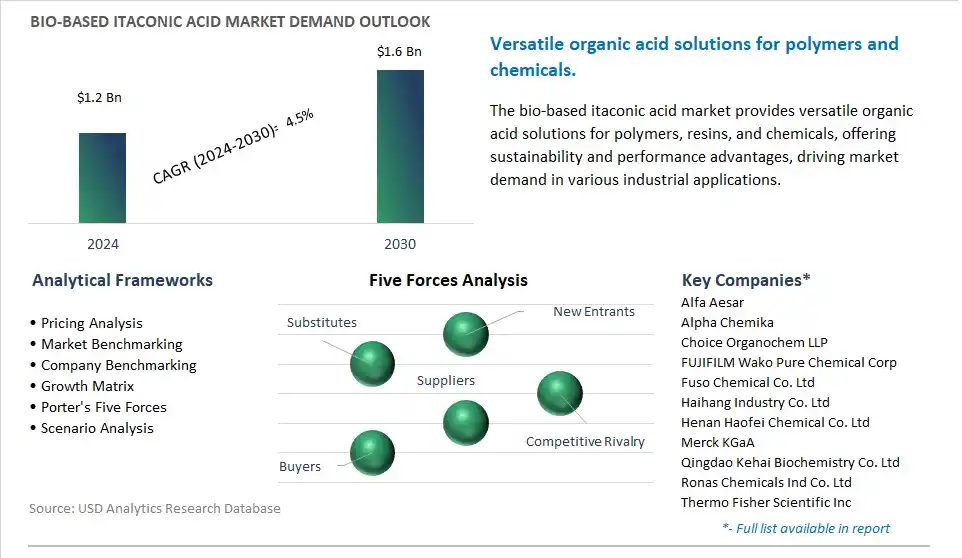 Bio-based Itaconic Acid Industry- Market Size, Share, Trends, Growth Outlook