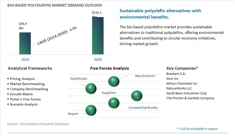 Bio-based Polyolefins Industry- Market Size, Share, Trends, Growth Outlook
