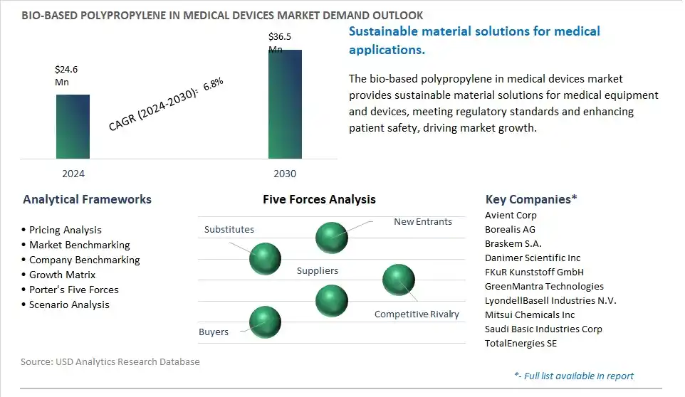 Bio-based Polypropylene In Medical Devices Market- Industry Size, Share, Trends, Growth Outlook