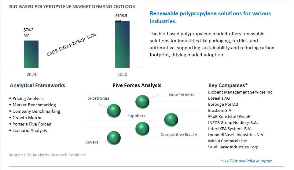 Bio-based Polypropylene Industry- Market Size, Share, Trends, Growth Outlook