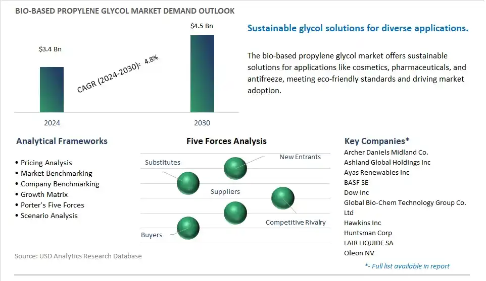 Bio-based Propylene Glycol Industry- Market Size, Share, Trends, Growth Outlook