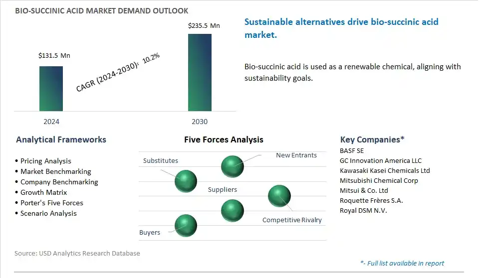 Bio-succinic Acid Market- Industry Size, Share, Trends, Growth Outlook