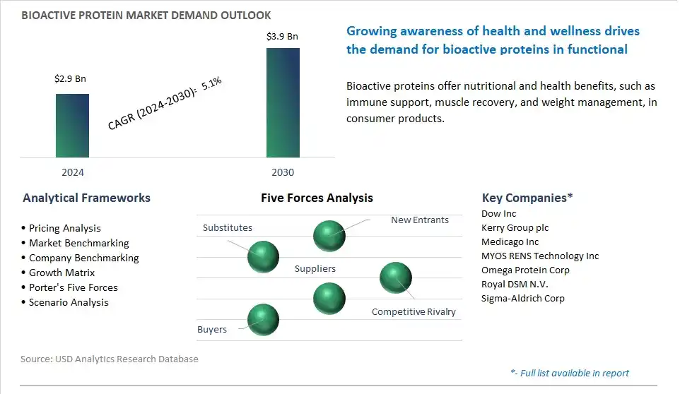 Bioactive Protein Market- Industry Size, Share, Trends, Growth Outlook