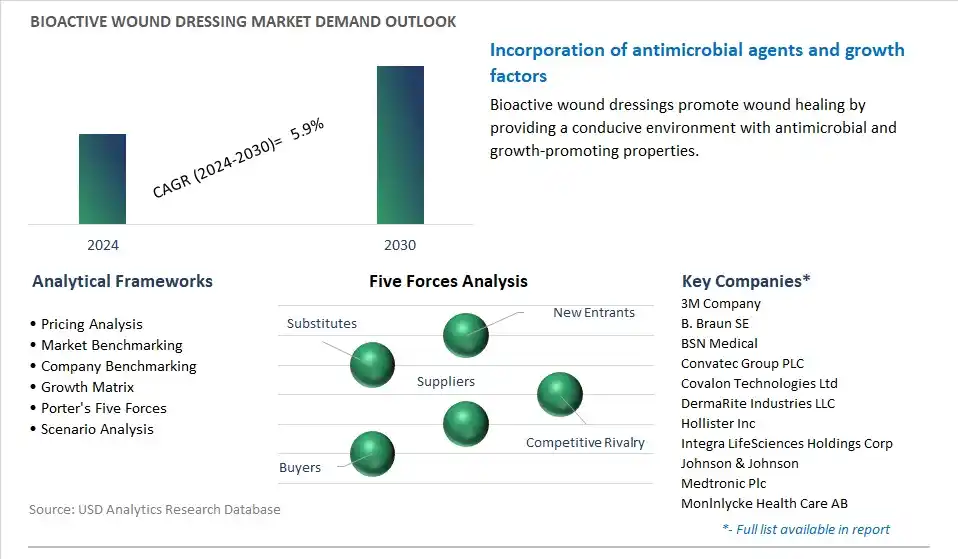 Bioactive Wound Dressing Industry- Market Size, Share, Trends, Growth Outlook