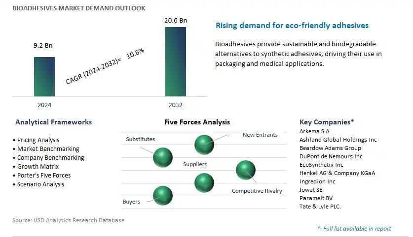 Bioadhesives Industry- Market Size, Share, Trends, Growth Outlook