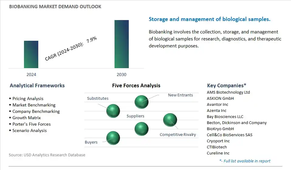Biobanking Industry- Market Size, Share, Trends, Growth Outlook