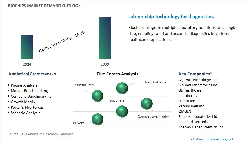 Biochips Industry- Market Size, Share, Trends, Growth Outlook