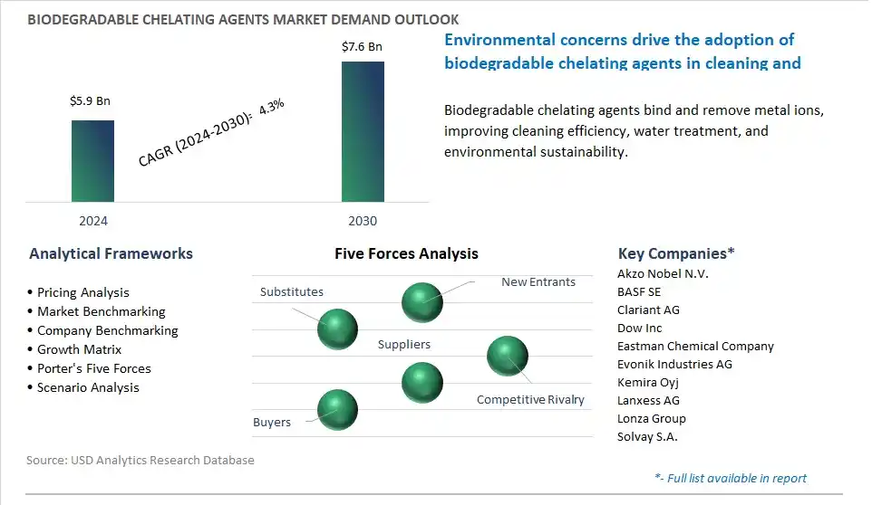 Biodegradable Chelating Agents Market- Industry Size, Share, Trends, Growth Outlook