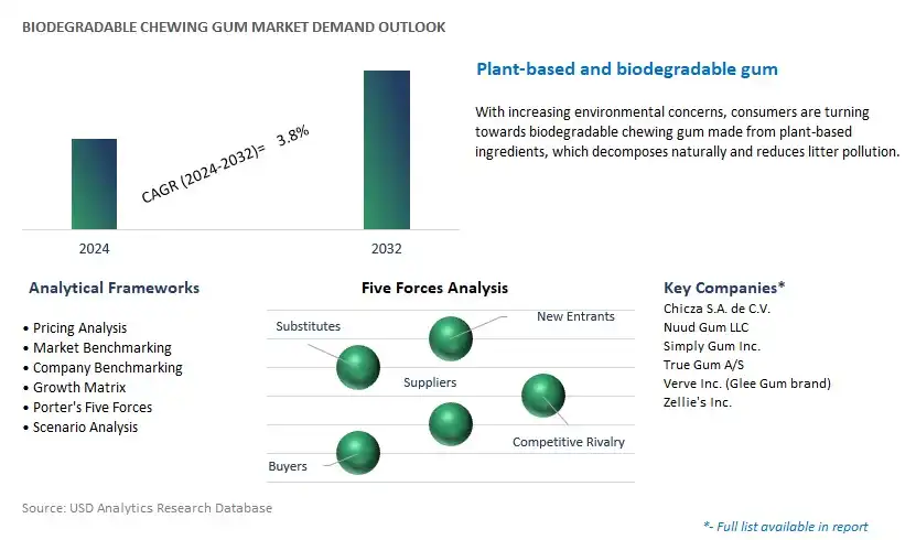 Biodegradable Chewing Gum Industry- Market Size, Share, Trends, Growth Outlook
